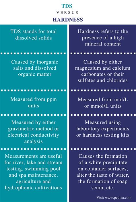 Difference Between TDS and Hardness | Definition, Measurement, Uses, Differences