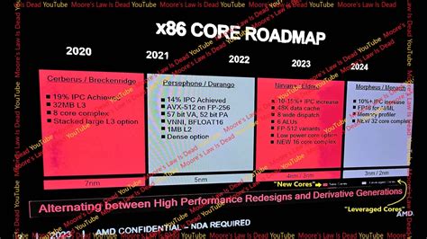 AMD Ryzen 9000 in 2 nm: The next generation of AMD processors (Roadmap-LEAK) | igor´sLAB