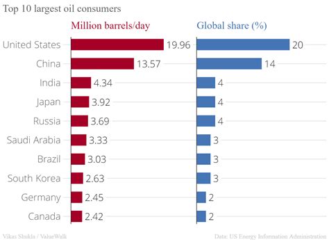 Top 10 largest oil producers and consumers in the world