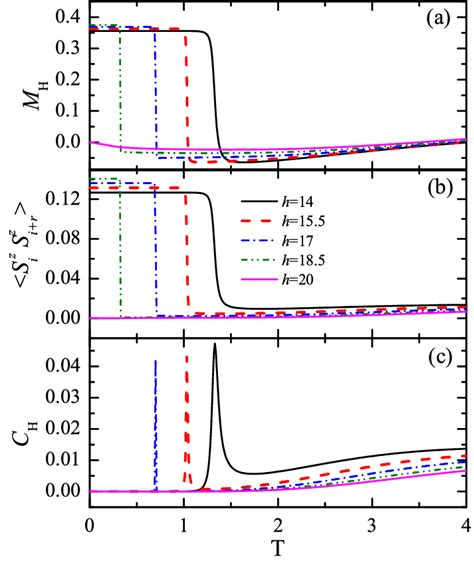 (a) Magnetization per unit cell as a function of temperature. (b ...