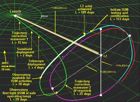 The James Webb Space Telescope Has Arrived at Its Destination - the ...