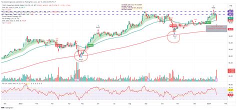 SET:TISCO Chart Image by Taweesaktongtawee — TradingView