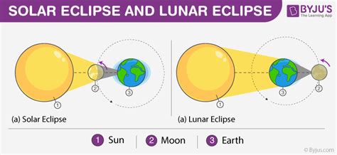 Solar And Lunar Eclipse Diagram For Kids