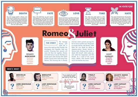 Romeo & Juliet poster. Simple summary of story and themes. A1, A2. English Gcse Revision, Gcse ...