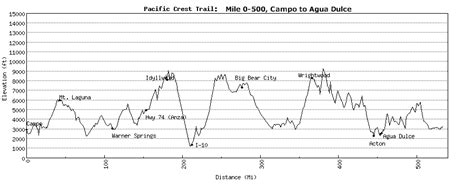 Pacific Crest Trail Altitude Profiles