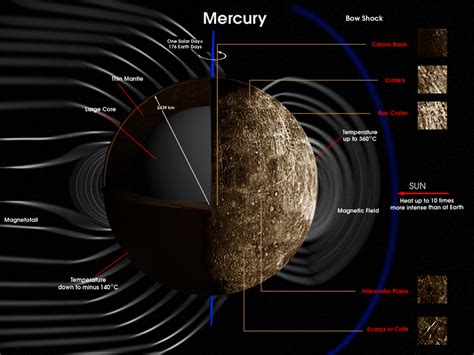 The Planet Mercury