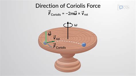 Coriolis Force Explained