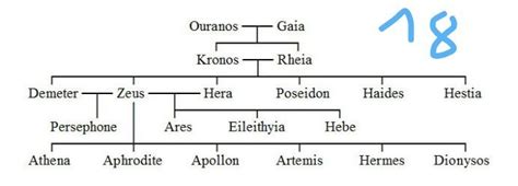 Drzewo Genealogiczne Mitologii Greckiej