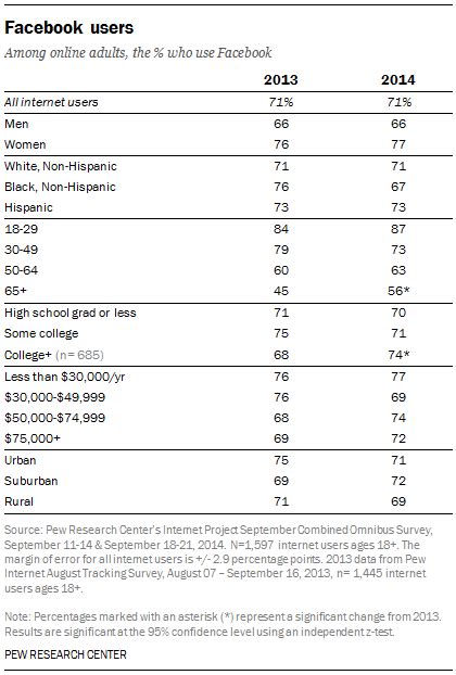 Demographics of Key Social Networking Platforms | Pew Research Center