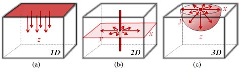 Geometry of the heat source and the dimension of the resulting... | Download Scientific Diagram