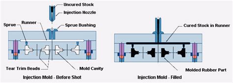 Rubber Injection Molding — Pure Rubber Products Co.