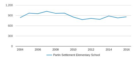 Partin Settlement Elementary School Profile (2020) | Kissimmee, FL