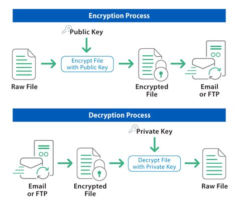 What is a PGP File? PGP File Encryption and Decryption | GoAnywhere MFT