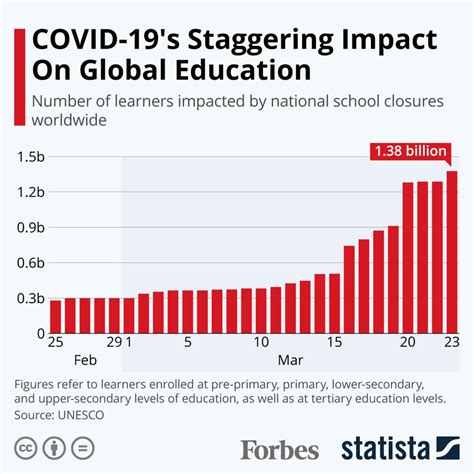 UNESCO: COVID-19 School Closures Have Impacted Nearly 1.4 Billion ...