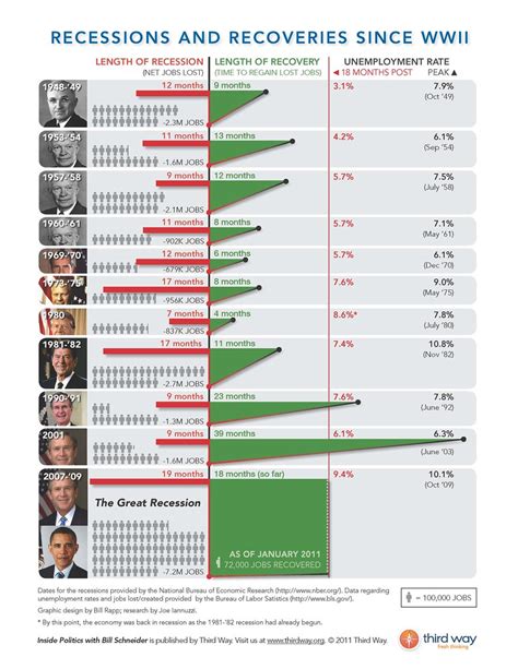 Third Way Infographic - Recessions and Recoveries Since WW… | Flickr