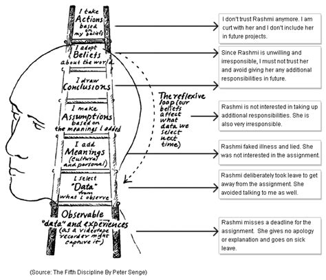 The Ladder of Inference is a tremendously helpful way of thinking.