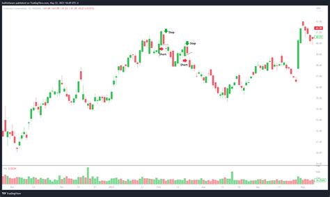 Bearish Harami Pattern: How to Trade With Examples