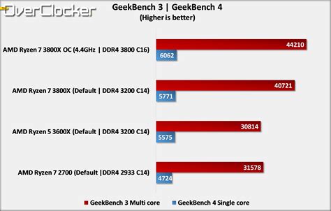 AMD Ryzen 7 3800X Review - Page 7 of 10 - TheOverclocker