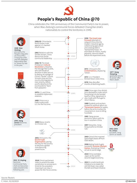 Taiwan History Timeline