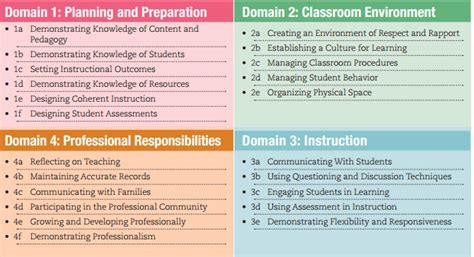 Charlotte Danielson's Framework for Teaching — iAspire Education