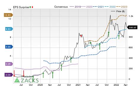 Tesla (TSLA) Reports Next Week: Wall Street Expects Earnings Growth