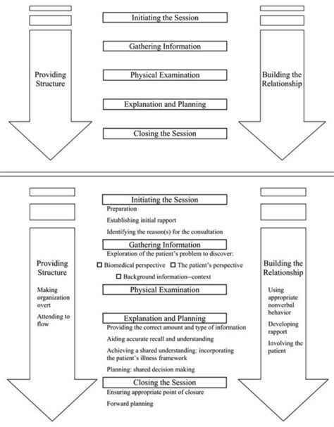 Calgary-Cambridge consultation model — gpraj