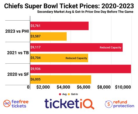 How To Find The Cheapest Chiefs Super Bowl Tickets