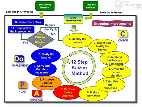 Kaizen Tools For Continuous Improvement - IMAGESEE