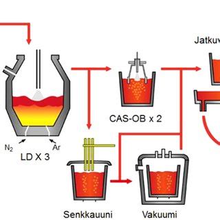 Part of the steel production process in the case company (see online... | Download Scientific ...