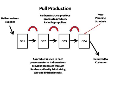 [DIAGRAM] Process Flow Diagram Kanban - MYDIAGRAM.ONLINE