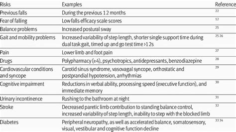 | Common risk factors for falls in older people in the community ...