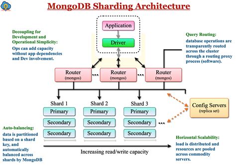 MongoDB Sharding Tutorial | CloudDuggu