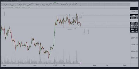 Bitcoin chart pattern sets stage for breakout to $38,000