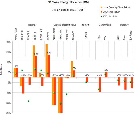 10 Clean Energy Stocks: Past Performance And Predictions For 2015 ...