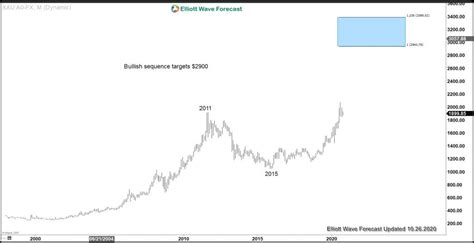 Gold-to-Silver Ratio Suggests Further Upside in Precious Metals