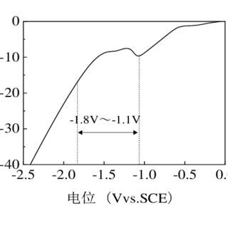 Linear volt ampere curve | Download Scientific Diagram