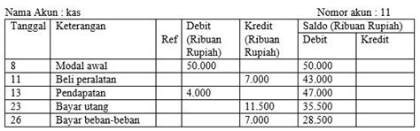 Perhatikan buku besar akun kas berikut! Sald...