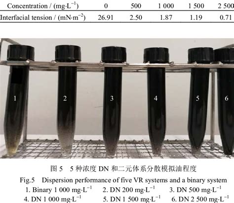 Oil-water interfacial tension of five VR systems (85 ℃) | Download Scientific Diagram