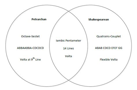 What are the differences and similarities between Petrarchan and Shakespearean sonnets? - eNotes.com