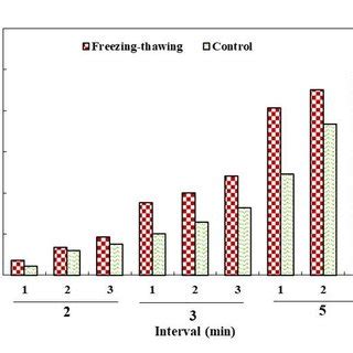 Soil loss (g) for the freezing-thawing and control treatments in the... | Download Scientific ...