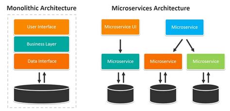 Monolithic vs Microservices Architecture: What is the Difference?