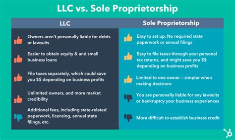 Sole Proprietorships vs. LLCs: Pros and Cons, Plus Which One is Best ...