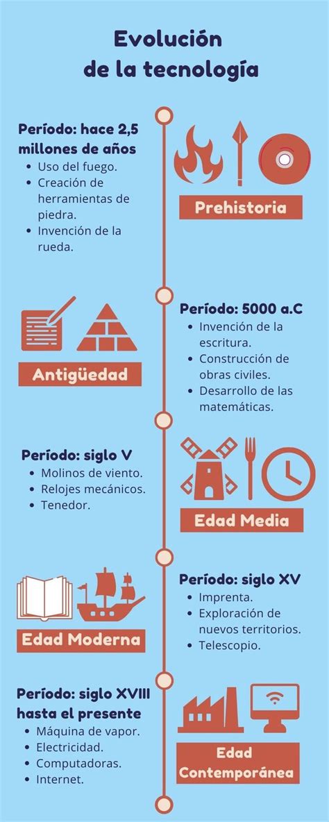 Evolución de la tecnología (con línea de tiempo) - Diferenciador