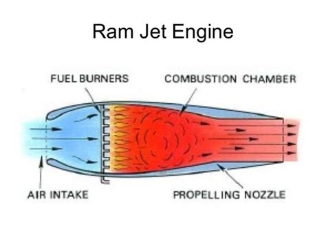 Ramjet Engine Diagram / Ramjet - | Jessicaimg02