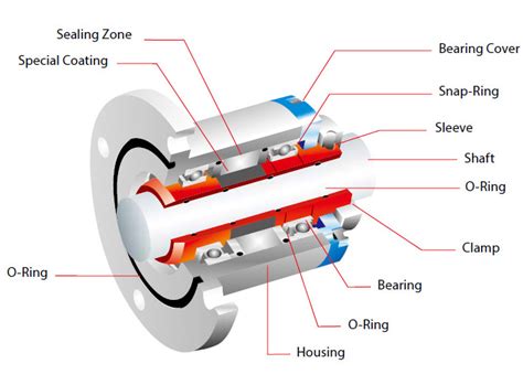 Sealink Sealing Mechanism - Lubricant free Mechanical Seal Design | Sealink