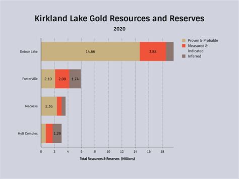 Kirkland Lake Gold 2020 Investment Overview (NYSE:AEM) | Seeking Alpha