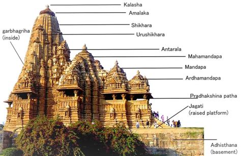 Hindu Temple Architecture and Structure of Human Body Symbolism - TemplePurohit - Your Spiritual ...