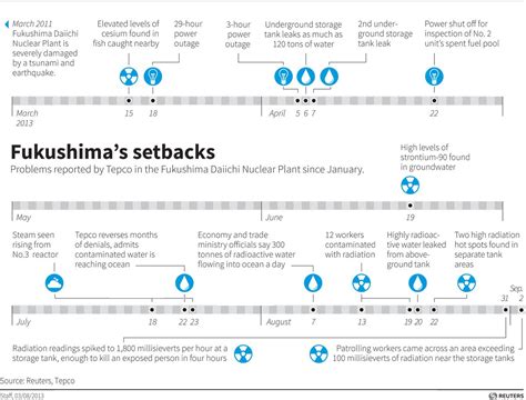 Fukushima Timeline - Business Insider