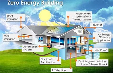 Zero Energy Building Project Report and PPT