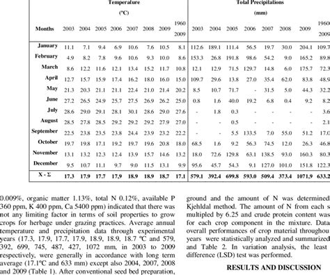 Monthly average temperatures and total precipitations at Bornova-Turkey... | Download Table